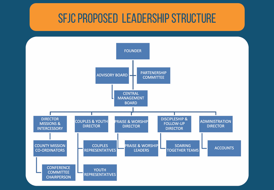 SFJC proposed leadership structure